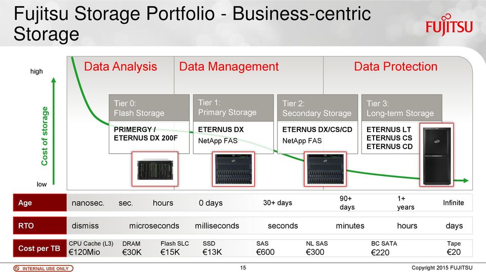 NetApp FAS ETERNUS LT ETERNUS CS ETERNUS CD low Age nanosec. sec.