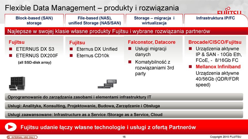 Komatybilność z rozwiązaniami 3rd party Brocade/CISCO/Fujitsu Urządzenia aktywne IP & SAN - 10Gb Eth, FCoE, - 8/16Gb FC Mellanox Infiniband Urządzenia aktywne 40/56Gb (QDR/FDR speed) Oprogramowanie