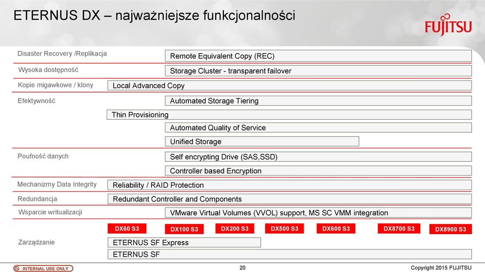 Automated Quality of Service Unified Storage Self encrypting Drive (SAS,SSD) Controller based Encryption Reliability / RAID Protection Redundant Controller and