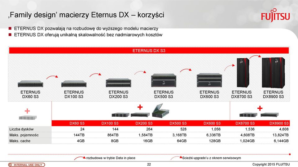 S3 + + + DX60 S3 DX100 S3 DX200 S3 DX500 S3 DX600 S3 DX8700 S3 DX8900 S3 Liczba dysków 24 144 264 528 1,056 1,536 4,608 Maks.