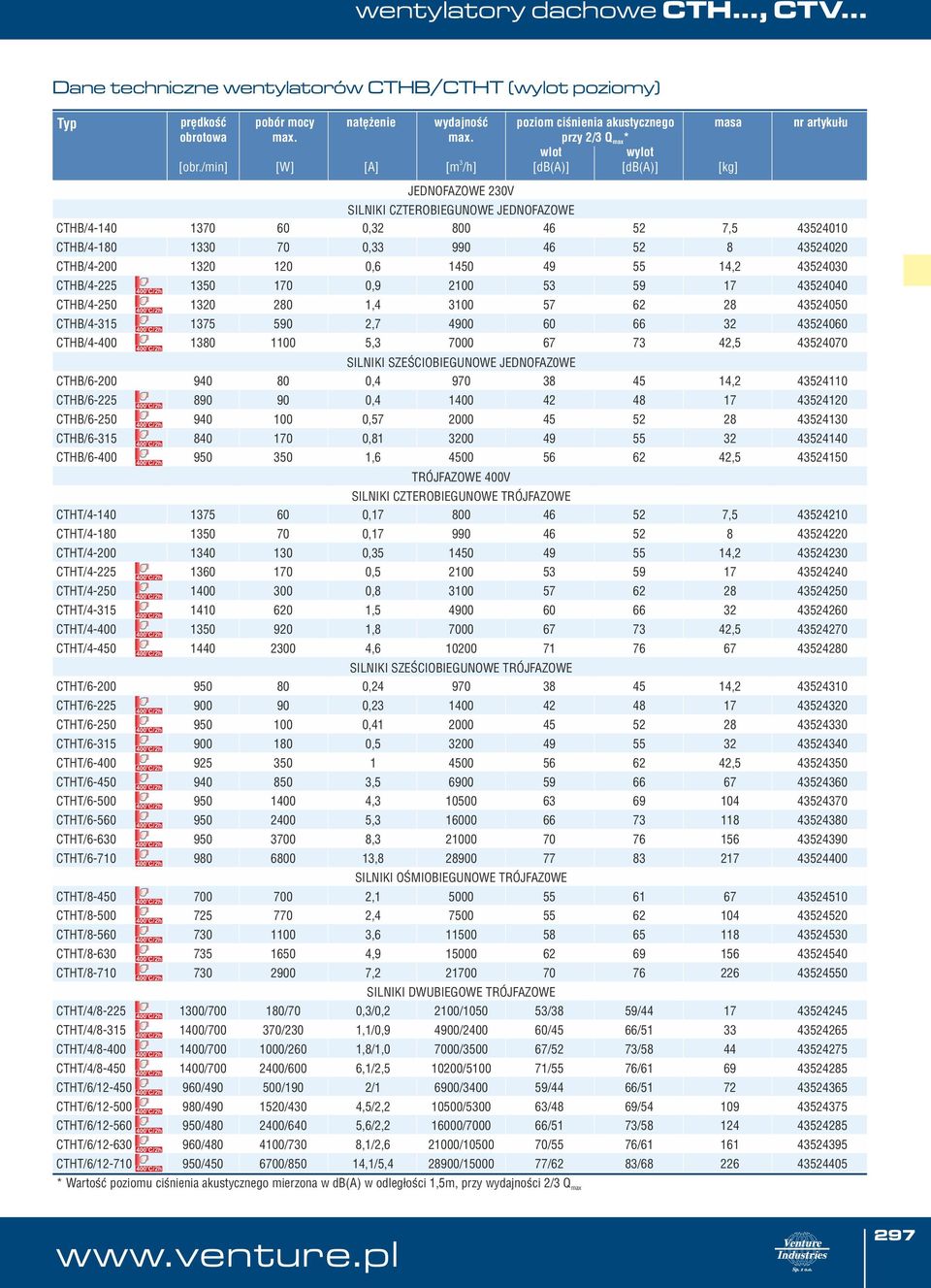 /min] [W] [A] [db(a)] [db(a)] [kg] JEDNOFAZOWE 2V SILNIKI CZTEROBIEGUNOWE JEDNOFAZOWE CTHB/4-14 17 6,2 8 46 52 7,5 45241 CTHB/4-18 1 7, 99 46 52 8 45242 CTHB/4-2 12 12,6 145 49 55 14,2 4524