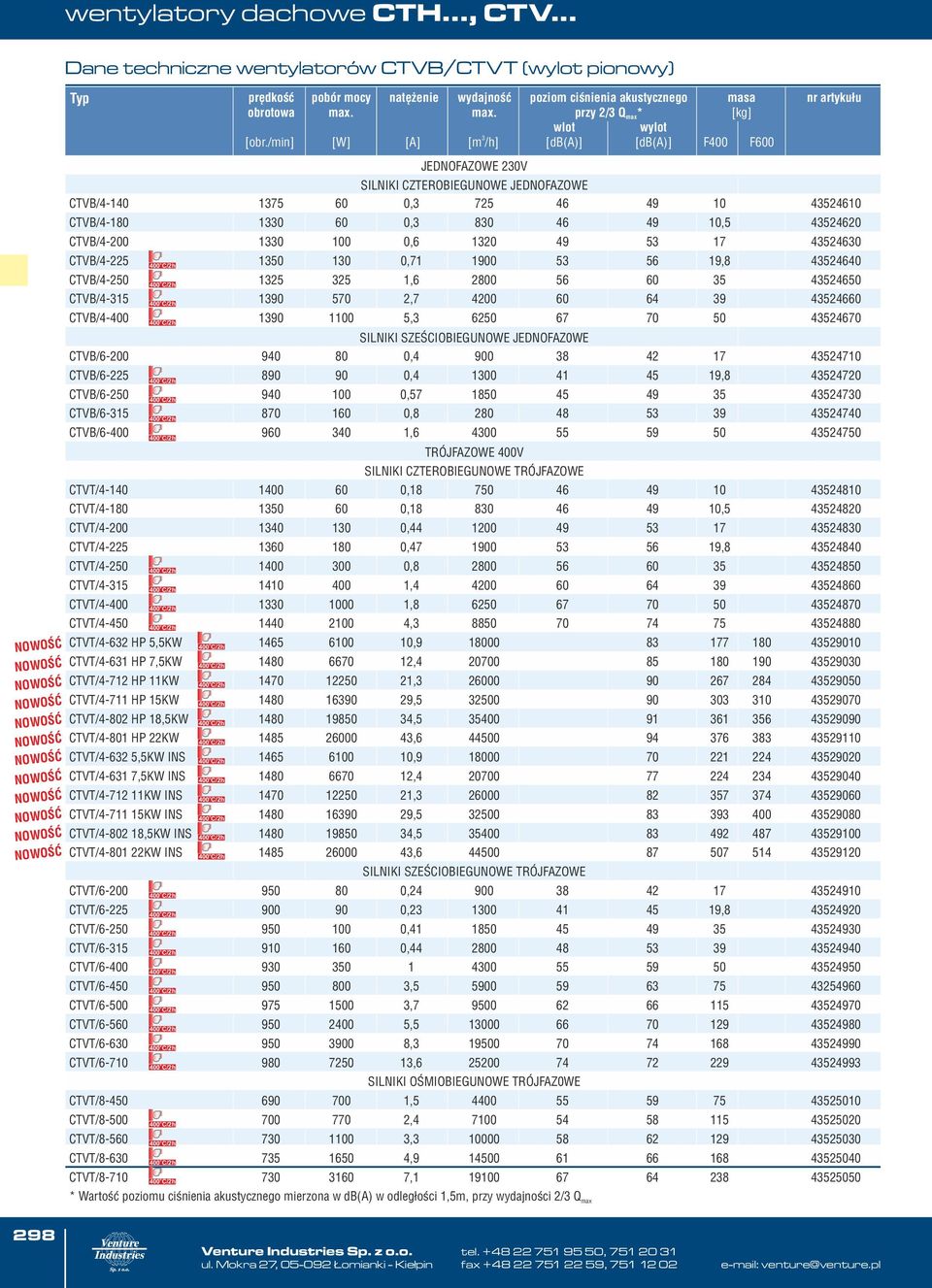 /min] [W] [A] [db(a)] [db(a)] F4 F6 JEDNOFAZOWE 2V SILNIKI CZTEROBIEGUNOWE JEDNOFAZOWE CTVB/4-14 175 6, 725 46 49 1 452461 CTVB/4-18 1 6, 8 46 49 1,5 452462 CTVB/4-2 1 1,6 12 49 5 17 45246 CTVB/4-225