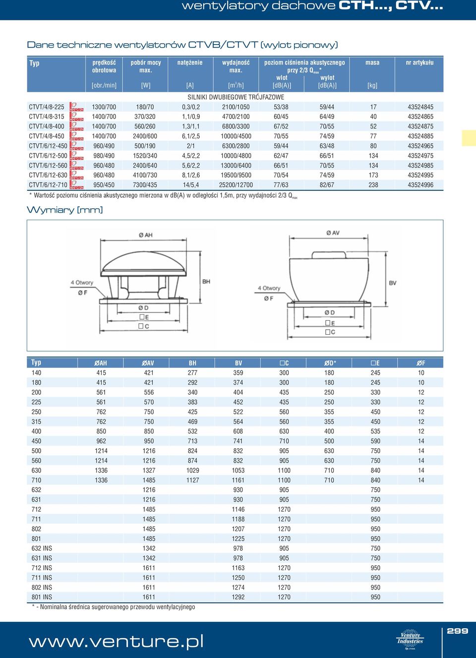 /min] [W] [A] [db(a)] [db(a)] [kg] CTVT/4/8-225 1/7 18/7,/,2 21/15 5/8 59/44 17 4524845 CTVT/4/8-15 14/7 7/2 1,1/,9 47/21 6/45 64/49 4 4524865 CTVT/4/8-4 14/7 56/26 1,/1,1 68/ 67/52 7/55 52 4524875