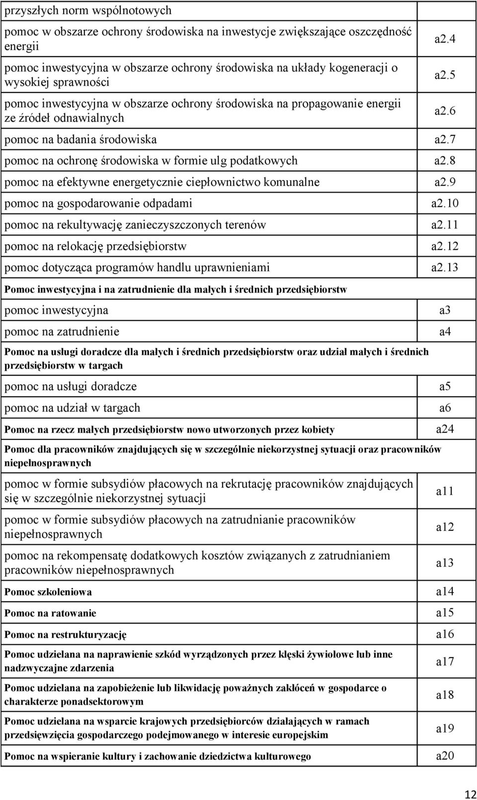 8 pomoc na efektywne energetycz ciepłownictwo komunalne a2.9 pomoc na gospodarowa odpadami a2.10 pomoc na rekultywację zaczyszczonych terenów a2.11 pomoc na relokację przedsiębiorstw a2.