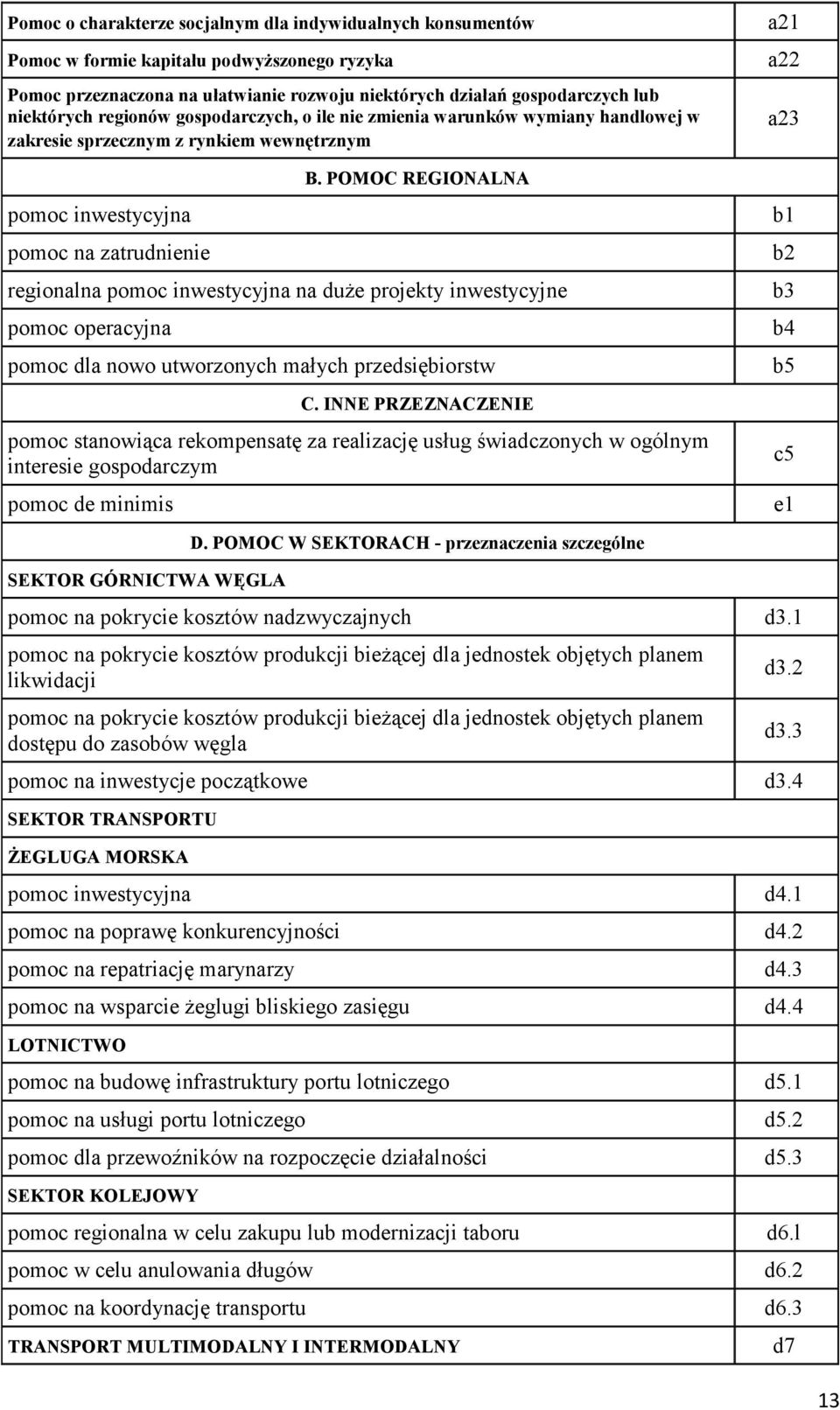 POMOC REGIONALNA regionalna pomoc inwestycyjna na duŝe projekty inwestycyjne pomoc operacyjna pomoc dla nowo utworzonych małych przedsiębiorstw C.