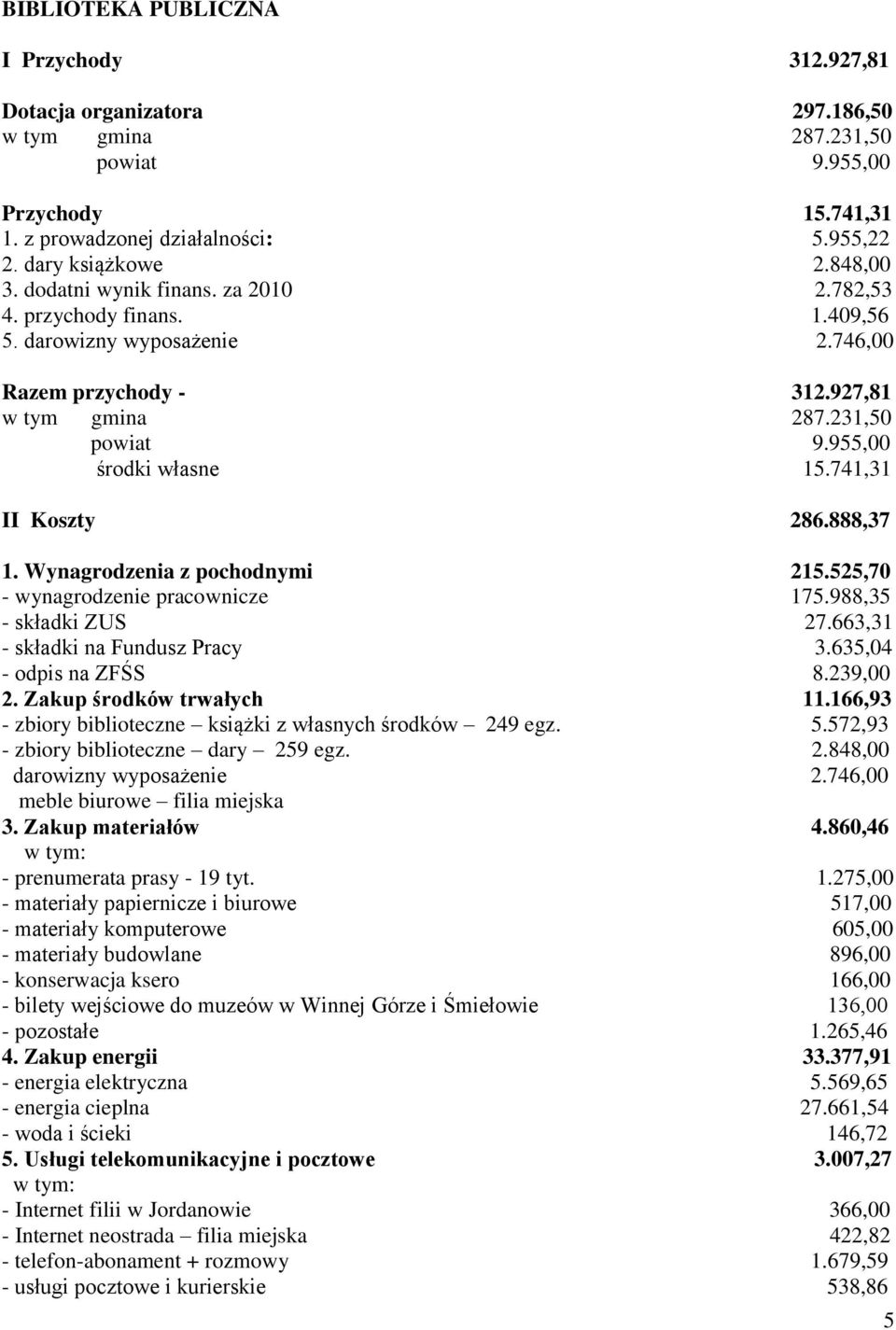 741,31 II Koszty 286.888,37 1. Wynagrodzenia z pochodnymi 215.525,70 - wynagrodzenie pracownicze 175.988,35 - składki ZUS 27.663,31 - składki na Fundusz Pracy 3.635,04 - odpis na ZFŚS 8.239,00 2.