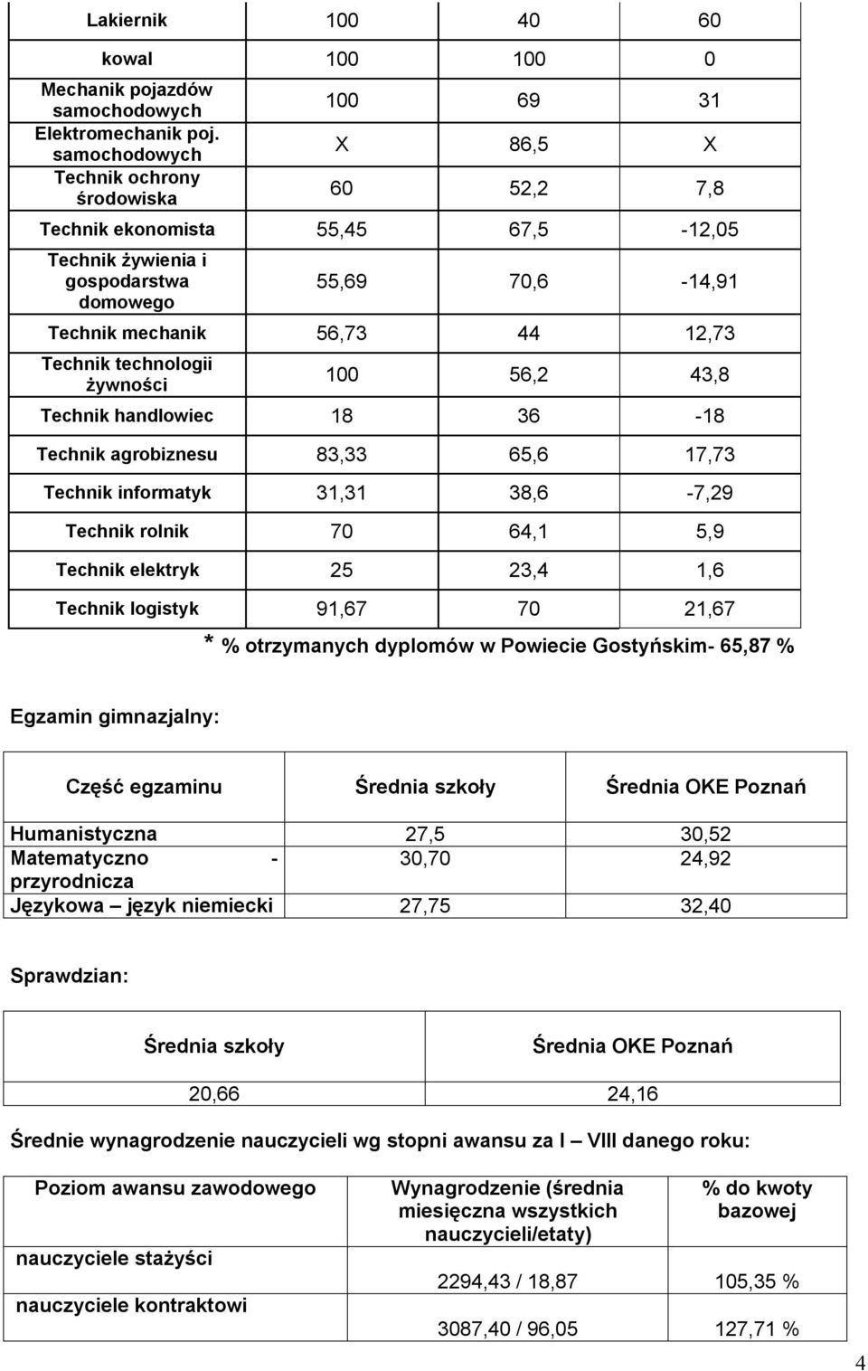 Technik technologii żywności 100 56,2 43,8 Technik handlowiec 18 36-18 Technik agrobiznesu 83,33 65,6 17,73 Technik informatyk 31,31 38,6-7,29 Technik rolnik 70 64,1 5,9 Technik elektryk 25 23,4 1,6