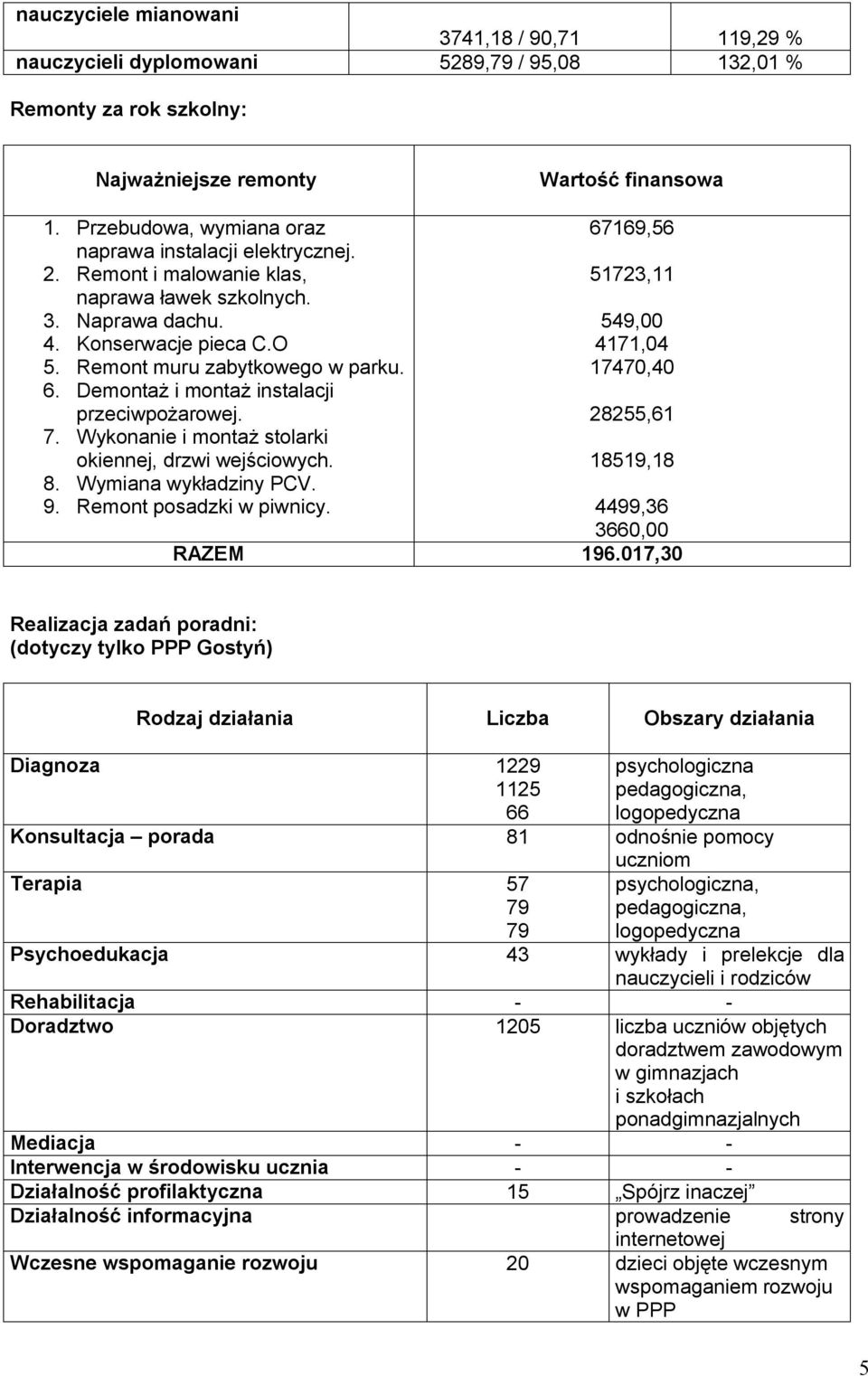 Demontaż i montaż instalacji przeciwpożarowej. 7. Wykonanie i montaż stolarki okiennej, drzwi wejściowych. 8. Wymiana wykładziny PCV. 9. Remont posadzki w piwnicy.