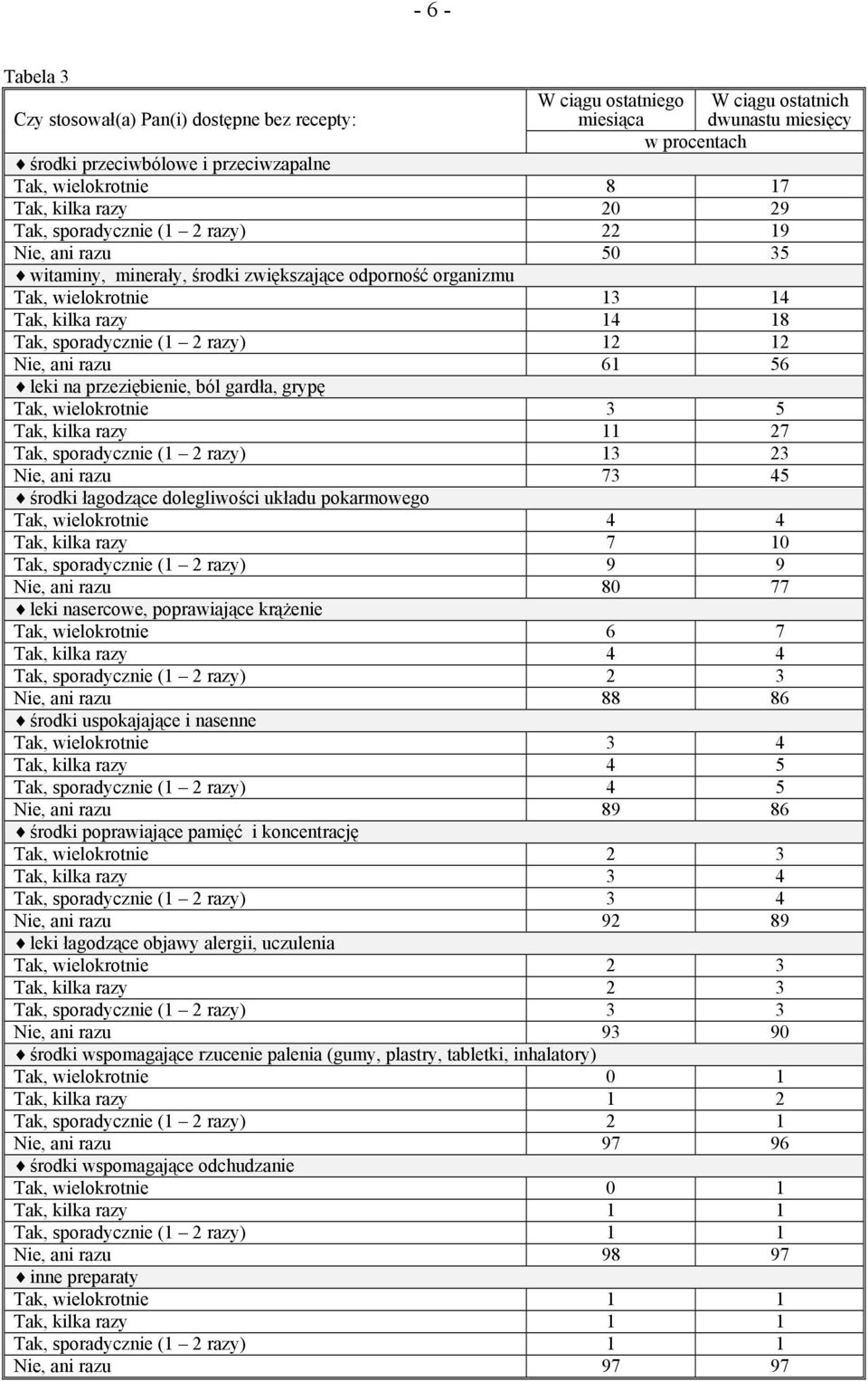 sporadycznie (1 2 razy) 12 12 Nie, ani razu 61 56 leki na przeziębienie, ból gardła, grypę Tak, wielokrotnie 3 5 Tak, kilka razy 11 27 Tak, sporadycznie (1 2 razy) 13 23 Nie, ani razu 73 45 środki