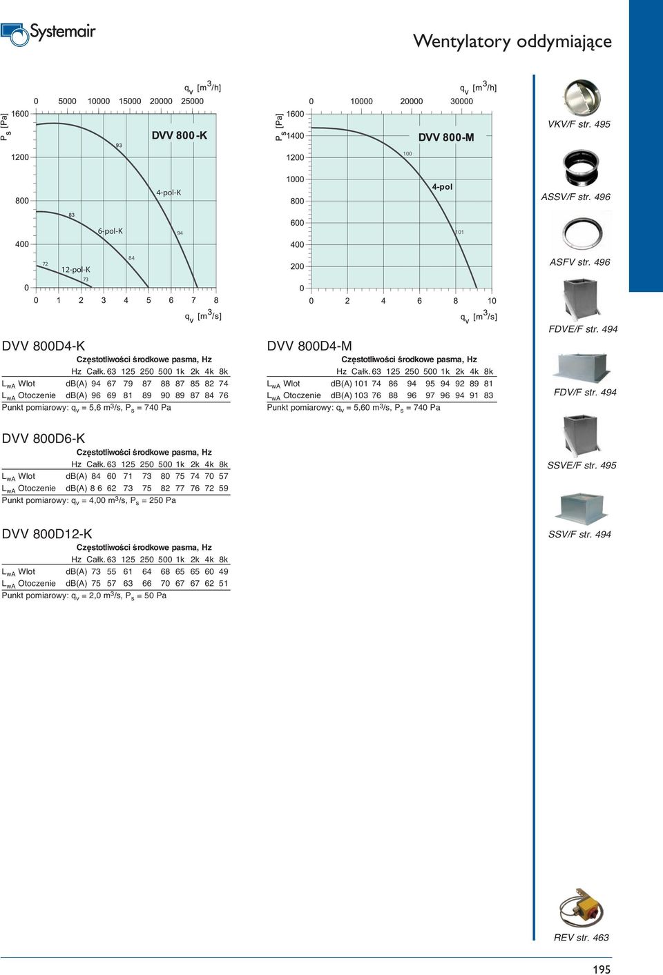 95 94 92 89 81 L wa Otoczenie db(a) 103 76 88 96 97 96 94 91 83 Punkt pomiarowy: q v = 5,60 m 3 /s, P s = 740 Pa FDVE/F str. 494 FDV/F str.