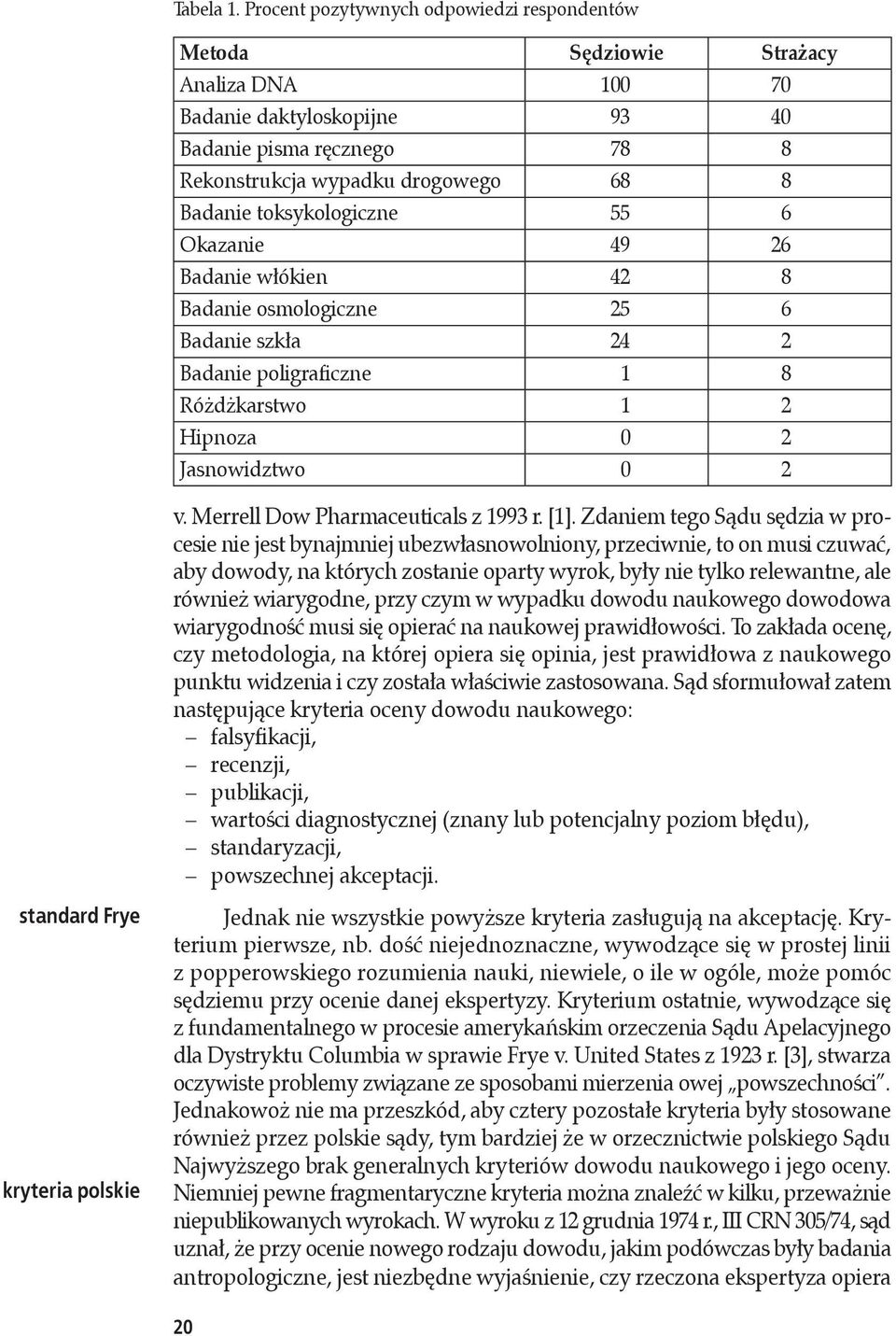 toksykologiczne 55 6 Okazanie 49 26 Badanie włókien 42 8 Badanie osmologiczne 25 6 Badanie szkła 24 2 Badanie poligraficzne 1 8 Różdżkarstwo 1 2 Hipnoza 0 2 Jasnowidztwo 0 2 standard Frye kryteria