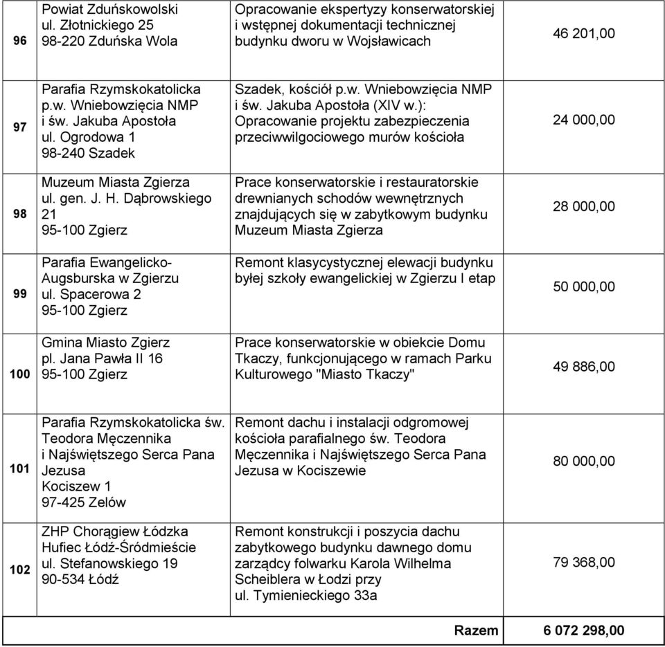 ): Opracowanie projektu zabezpieczenia przeciwwilgociowego murów kościoła 24 000,00 98 Muzeum Miasta Zgierza ul. gen. J. H.