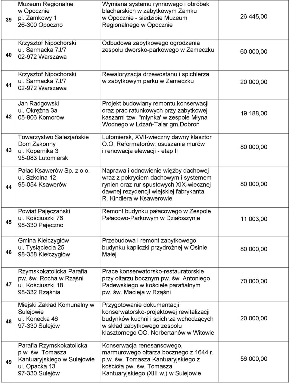 Sarmacka 7J/7 02-972 Warszawa Odbudowa zabytkowego ogrodzenia zespołu dworsko-parkowego w Zameczku 60 000,00 41 Krzysztof Nipochorski ul.