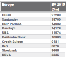 Wartość marek banków 115. m. PKO BP 1,594 mln USD 162. m. Pekao SA 956 mln USD 170.