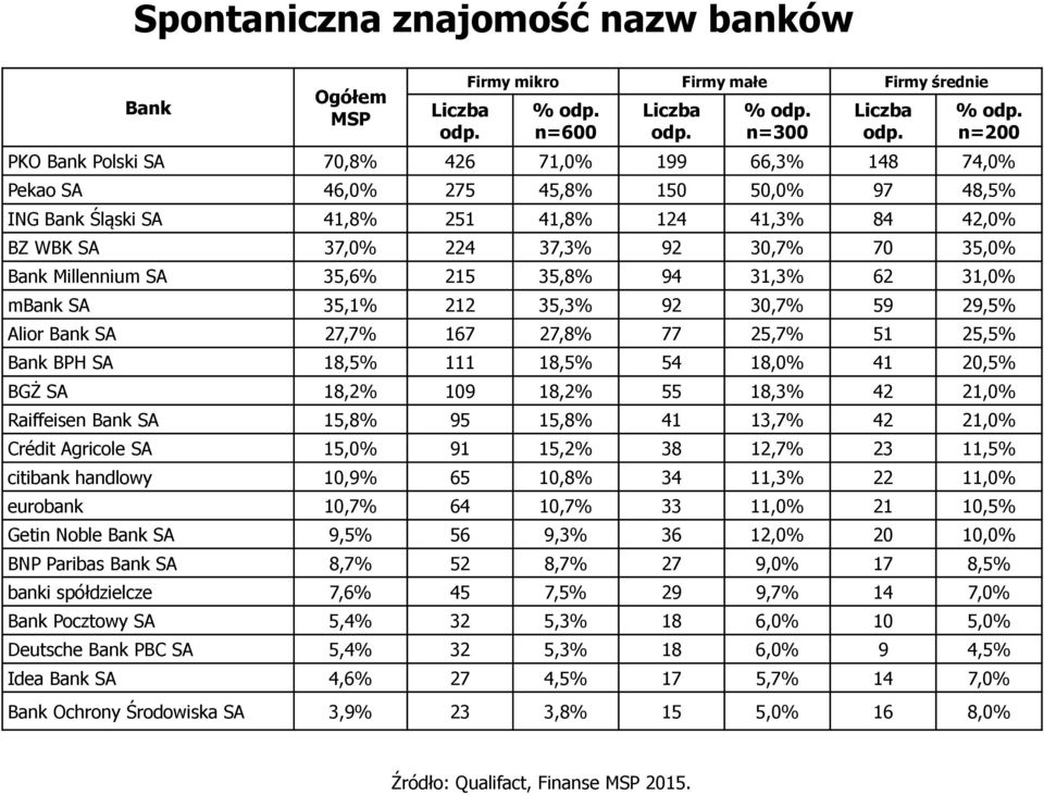 n=300 Liczba odp. % odp.