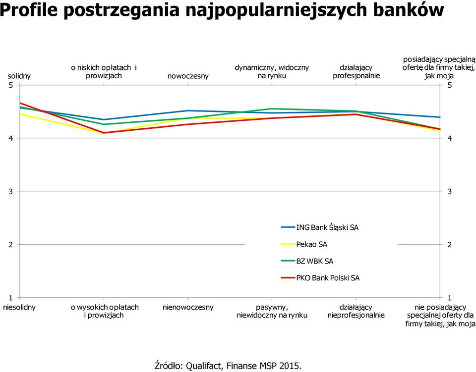 SA BZ WBK SA PKO Bank Polski SA 2 1 niesolidny o wysokich opłatach i prowizjach nienowoczesny pasywny, niewidoczny na rynku