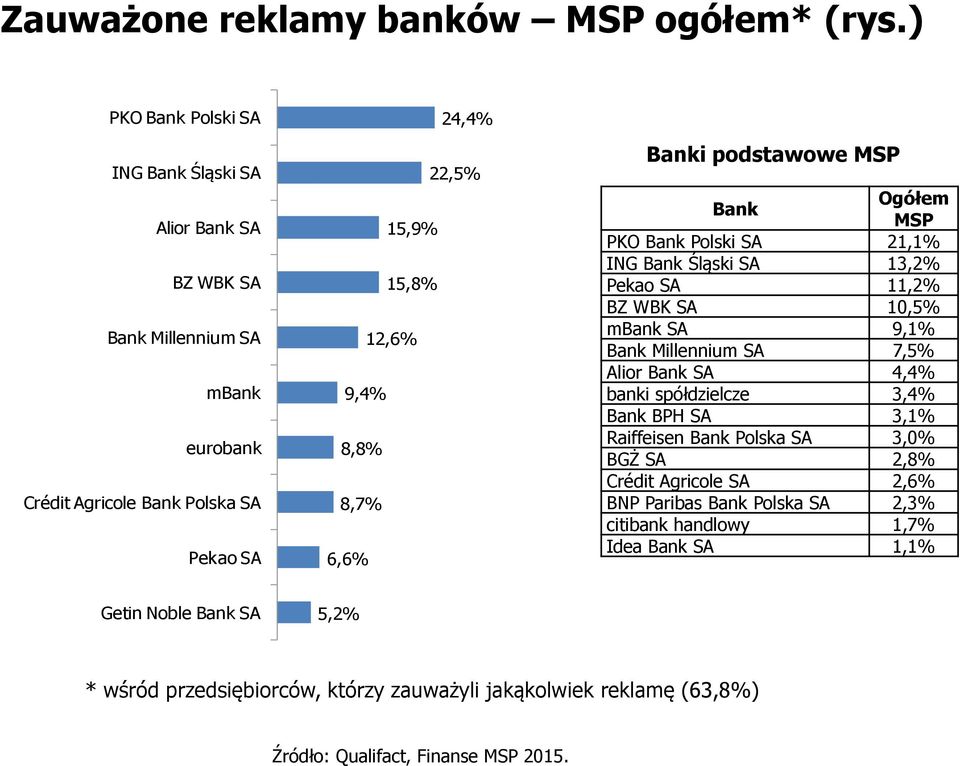 8,7% 6,6% Banki podstawowe MSP Bank Ogółem MSP PKO Bank Polski SA 21,1% ING Bank Śląski SA 13,2% Pekao SA 11,2% BZ WBK SA 10,5% mbank SA 9,1% Bank Millennium SA 7,5% Alior Bank SA