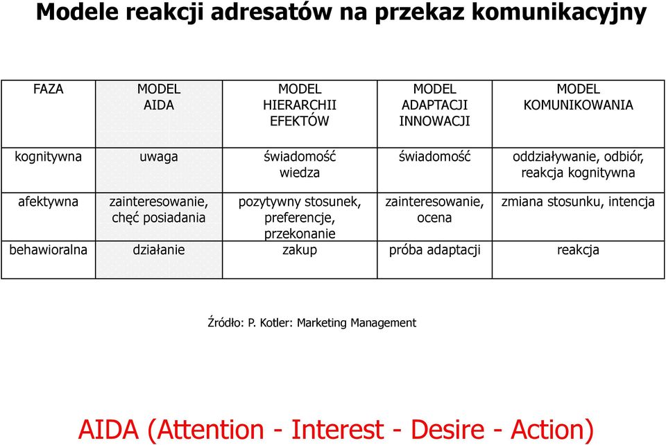 zainteresowanie, chęć posiadania pozytywny stosunek, preferencje, przekonanie zainteresowanie, ocena zmiana stosunku,