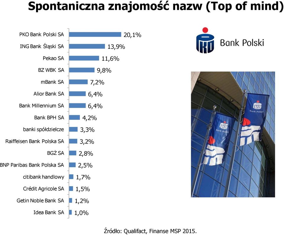 Paribas Bank Polska SA citibank handlowy Crédit Agricole SA Getin Noble Bank SA Idea Bank SA 20,1% 13,9%