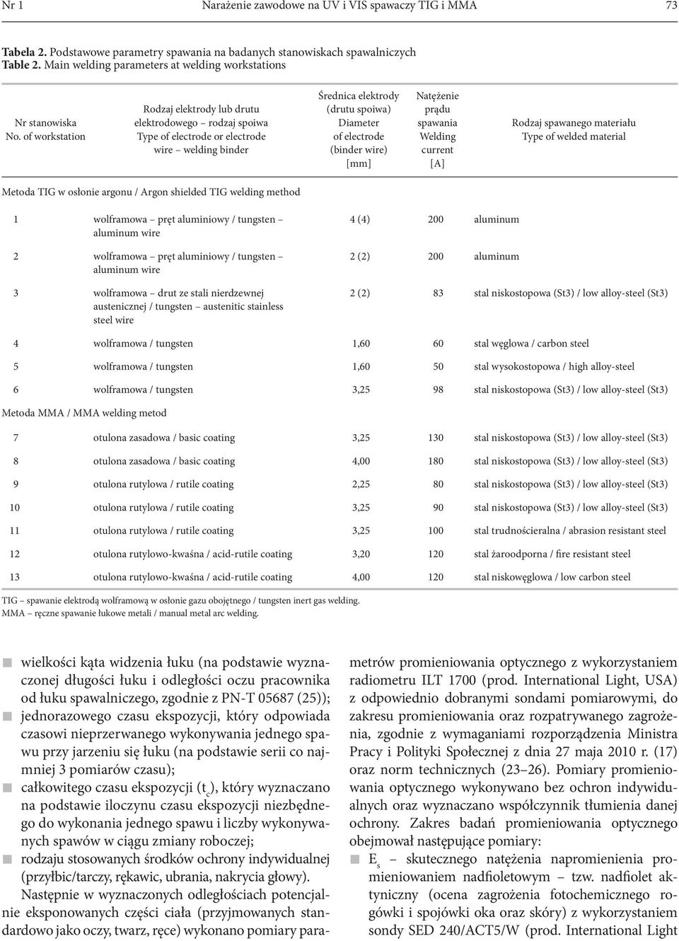 of workstation Rodzaj elektrody lub drutu elektrodowego rodzaj spoiwa Type of electrode or electrode wire welding binder Średnica elektrody (drutu spoiwa) Diameter of electrode (binder wire) [mm]