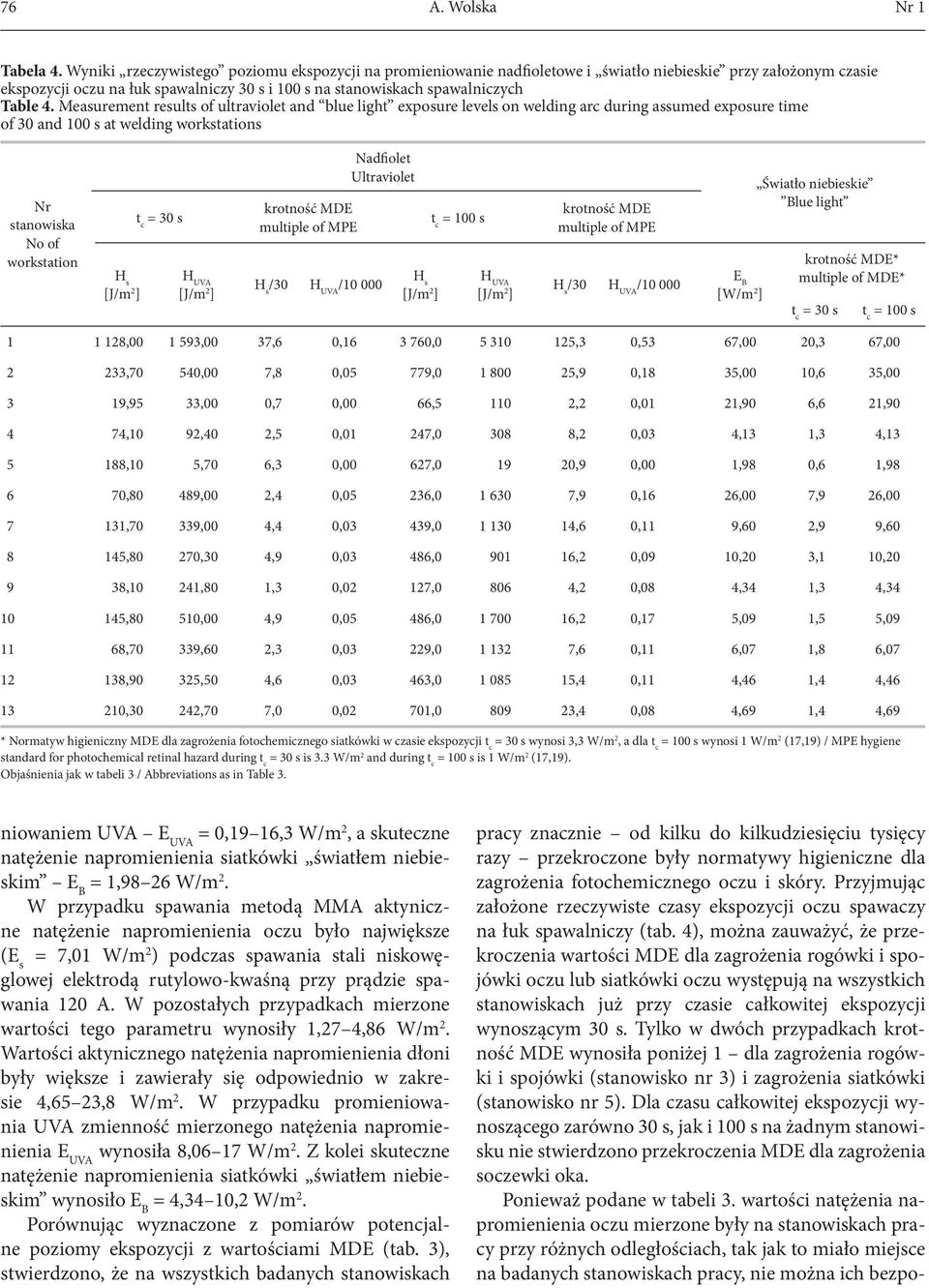 Measurement results of ultraviolet and blue light exposure levels on welding arc during assumed exposure time of 30 and 100 s at welding workstations Nr stanowiska No of workstation H s [J/m 2 ] t c