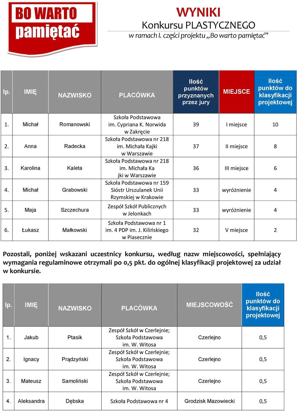 Michała Ka jki w Warszawie nr 159 Rzymskiej w Krakowie w Jelonkach nr 1 w Piasecznie 39 I miejsce 10 37 II miejsce 8 36 III miejsce 6 33 wyróżnienie 4 33 wyróżnienie 4 32 V miejsce 2 Pozostali,