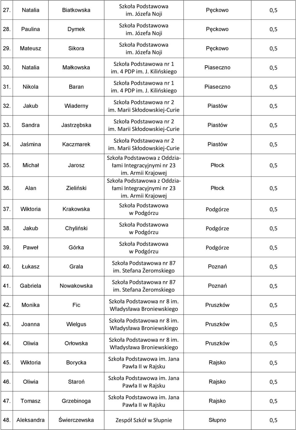 Oliwia Staroń 47. Tomasz Grzebinoga nr 1 nr 1 nr 2 nr 2 nr 2 z Oddziałami Integracyjnymi nr 23 im. Armii Krajowej z Oddziałami Integracyjnymi nr 23 im. Armii Krajowej nr 87 im.