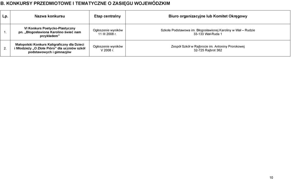 Błogosławiona Karolino świeć nam przykładem Ogłoszenie wyników 11 III 2008 r. Szkoła Podstawowa im.