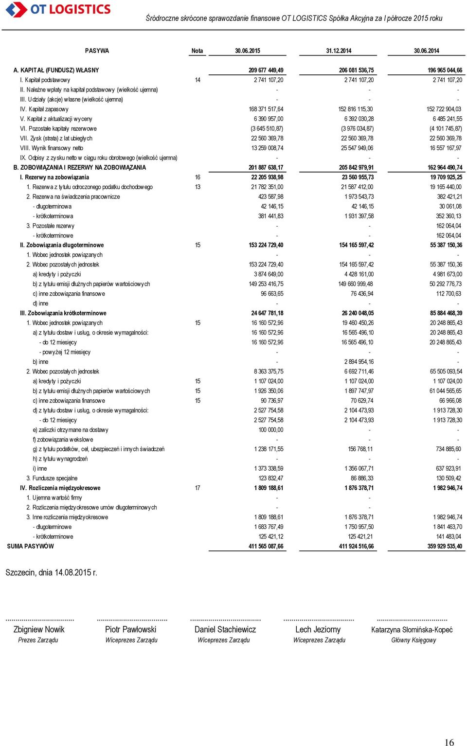 Kapitał z aktualizacji wyceny 6 390 957,00 6 392 030,28 6 485 241,55 VI. Pozostałe kapitały rezerwowe (3 645 510,87) (3 976 034,87) (4 101 745,87) VII.