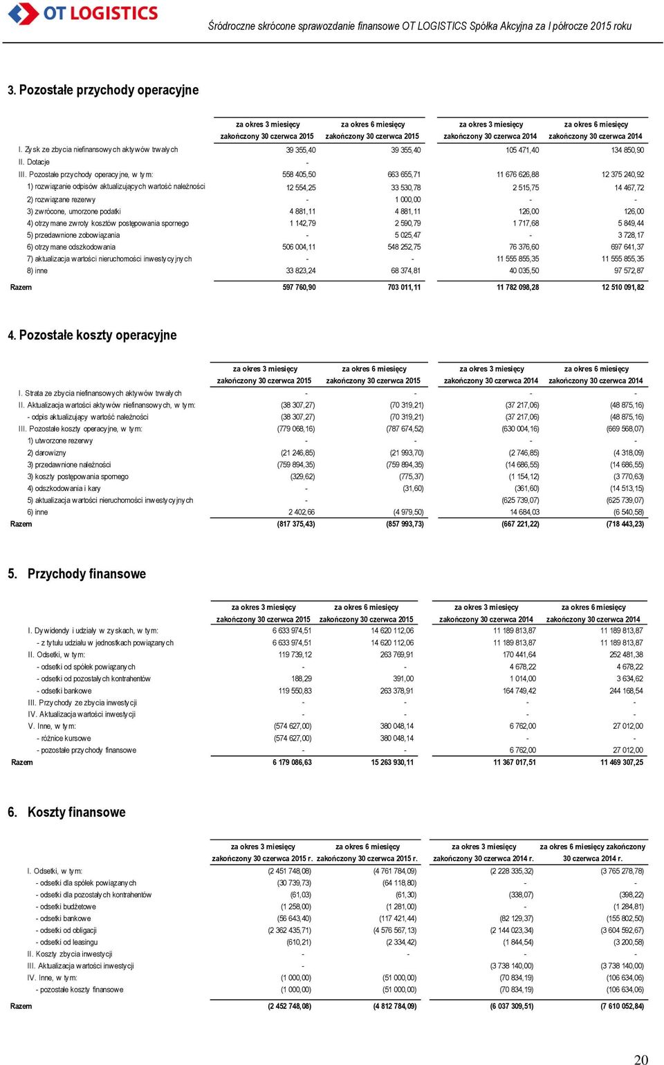 Pozostałe przychody operacyjne, w tym: 558 405,50 663 655,71 11 676 626,88 12 375 240,92 1) rozwiązanie odpisów aktualizujących wartość należności 12 554,25 33 530,78 2 515,75 14 467,72 2) rozwiązane