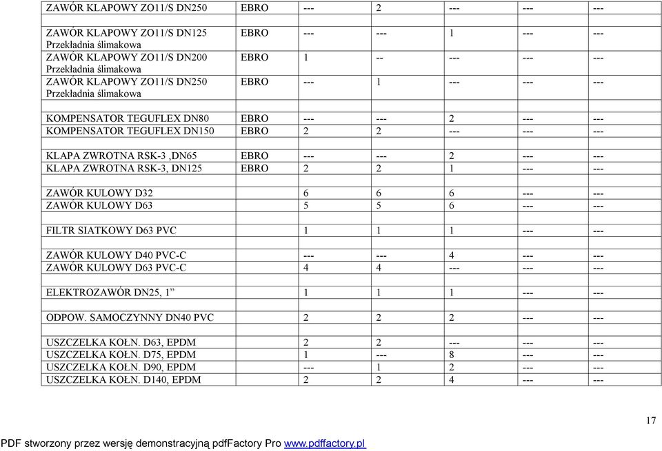 --- 2 --- --- KLAPA ZWROTNA RSK-3, DN125 EBRO 2 2 1 --- --- ZAWÓR KULOWY D32 6 6 6 --- --- ZAWÓR KULOWY D63 5 5 6 --- --- FILTR SIATKOWY D63 PVC 1 1 1 --- --- ZAWÓR KULOWY D40 PVC-C --- --- 4 --- ---