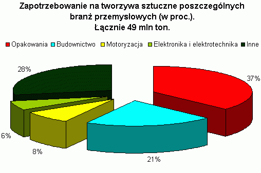 wg Raportu o europejskim rynku