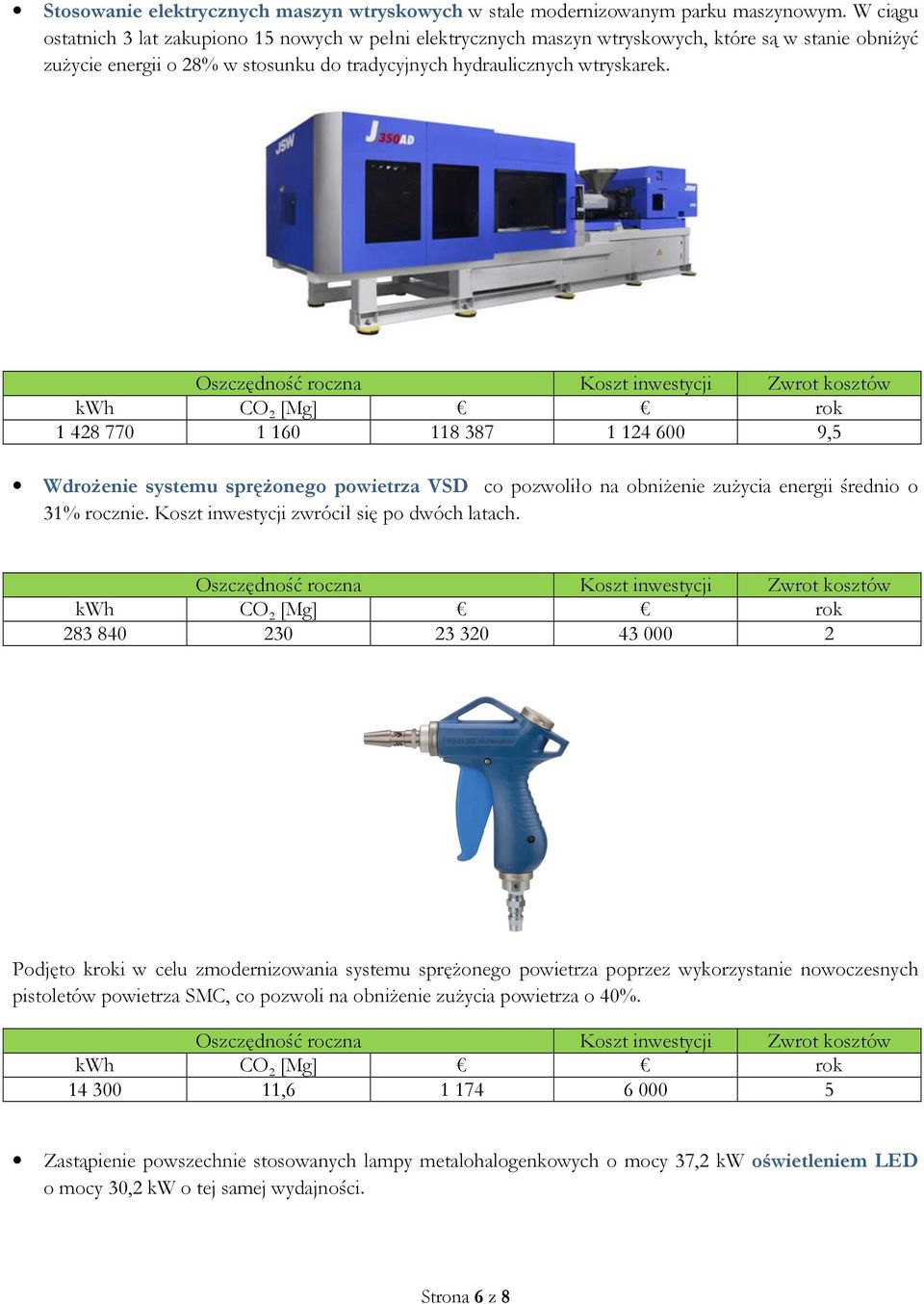 1 428 770 1 160 118 387 1 124 600 9,5 Wdrożenie systemu sprężonego powietrza VSD co pozwoliło na obniżenie zużycia energii średnio o 31% rocznie. Koszt inwestycji zwrócił się po dwóch latach.