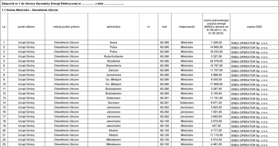 z o.o. 6 Urząd Gminy Oświetlenie Uliczne Wyzwolenia 62-290 Mieścisko 14 797,00 ENEA OPERATOR Sp. z o.o. 7 Urząd Gminy Oświetlenie Uliczne Zacisze 62-290 Mieścisko 11 707,00 ENEA OPERATOR Sp. z o.o. 8 Urząd Gminy Oświetlenie Uliczne Janowiecka 62-290 Mieścisko 5 988,00 ENEA OPERATOR Sp.