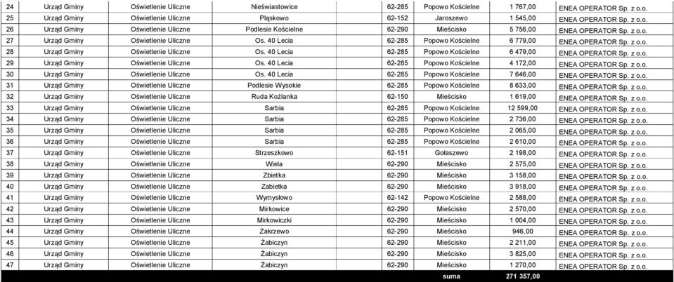 40 Lecia 62-285 Popowo Kościelne 6 479,00 ENEA OPERATOR Sp. z o.o. 29 Urząd Gminy Oświetlenie Uliczne Os. 40 Lecia 62-285 Popowo Kościelne 4 172,00 ENEA OPERATOR Sp. z o.o. 30 Urząd Gminy Oświetlenie Uliczne Os.