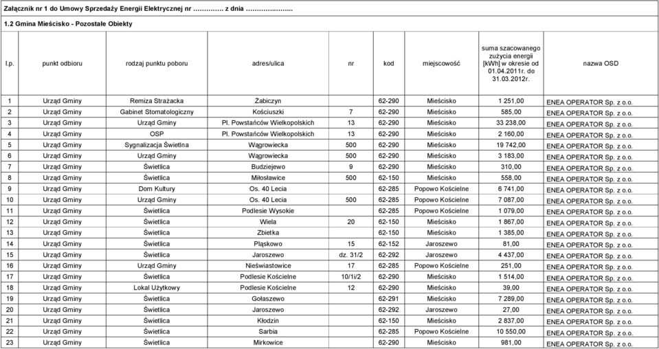 Powstańców Wielkopolskich 13 62-290 Mieścisko 2 160,00 ENEA OPERATOR Sp. z o.o. 5 Urząd Gminy Sygnalizacja Świetlna Wągrowiecka 500 62-290 Mieścisko 19 742,00 ENEA OPERATOR Sp. z o.o. 6 Urząd Gminy Urząd Gminy Wągrowiecka 500 62-290 Mieścisko 3 183,00 ENEA OPERATOR Sp.