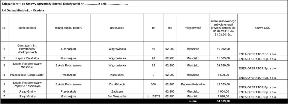 z o.o. 5 Szkoła Podstawowa w Popowie Kościelnym Szkoła Podstawowa Os. 40 Lecia 500 62-285 Popowo Kościelne 12 575,00 ENEA OPERATOR Sp. z o.o. 6 Urząd Gminy Przedszkole Żabiczyn 62-290 Mieścisko 4 904,00 ENEA OPERATOR Sp.