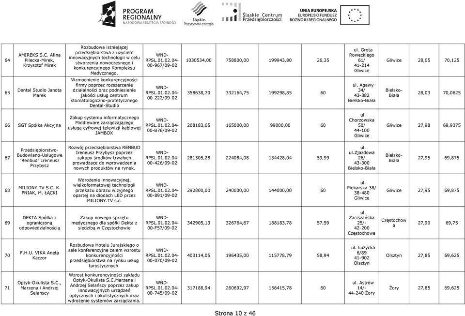 Wzmocnienie konkurencyjności firmy poprzez rozszerzenie dziłlności orz podniesienie jkości usług centrum stomtologiczno-protetycznego Dentl-Studio 00-967/09-02 00-222/09-02 1030534,00 758800,00