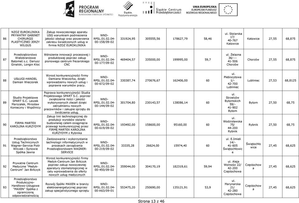 Driusz Ginlski, Longin Kloc Wdrożenie innowcji procesowej i produktowej poprzez zkup pionowego centrum frezrskiego CNC 00-177/09-02 469404,57 335000,00 199995,00 59,7 Żelzn 36/--- 41-506 Chorzów