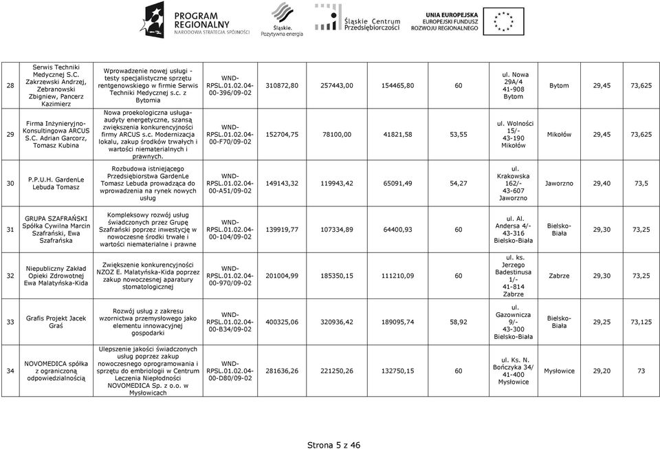 00-396/09-02 00-F70/09-02 310872,80 257443,00 154465,80 60 152704,75 78100,00 41821,58 53,55 Now 29A/4 41-908 Bytom Wolności 15/- 43-190 Mikołów Bytom 29,45 73,625 Mikołów 29,45 73,625 30 P.P.U.H.
