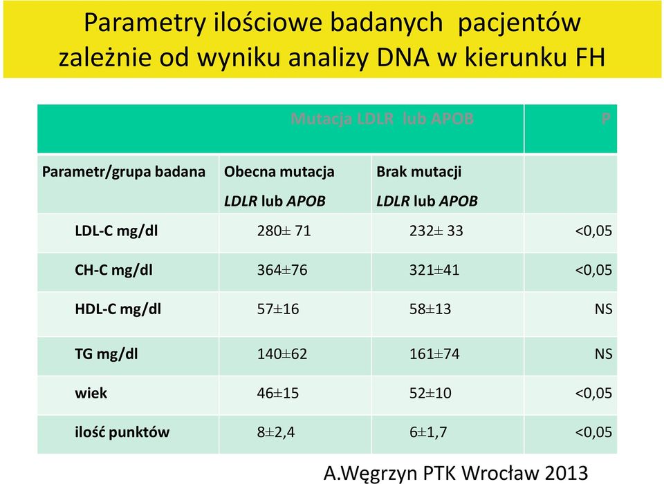 mg/dl 280± 71 232± 33 <0,05 CH-C mg/dl 364±76 321±41 <0,05 HDL-C mg/dl 57±16 58±13 NS TG mg/dl