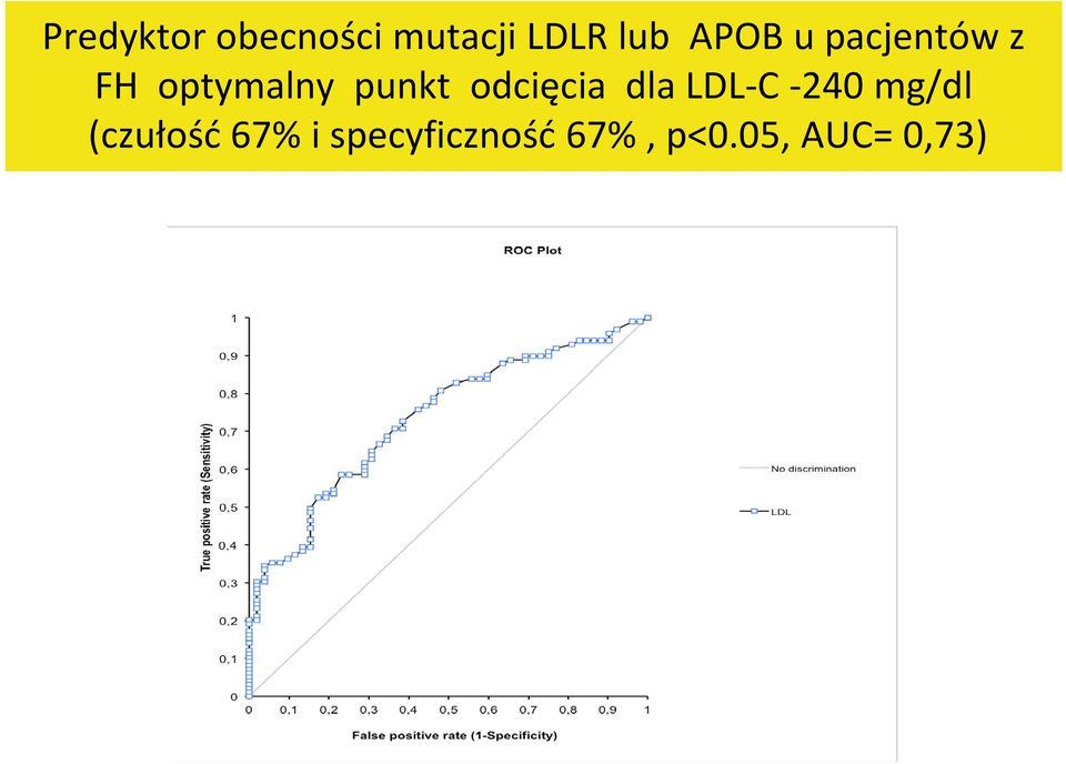 odcięcia dla LDL-C -240 mg/dl (czułość