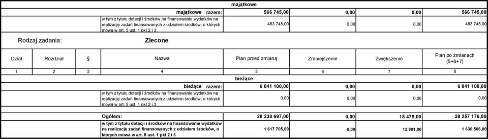 1 pkt 2 i 3 Rodzaj zadania: Zlecone Dział Rozdział Nazwa Plan przed zmianą Zmniejszenie Zwiększenie Plan po zmianach (5+6+7) 1 2 3 4 5 6 7 8 bieżące bieżące razem: 6 41 1,,, 6 41 1, w tym z