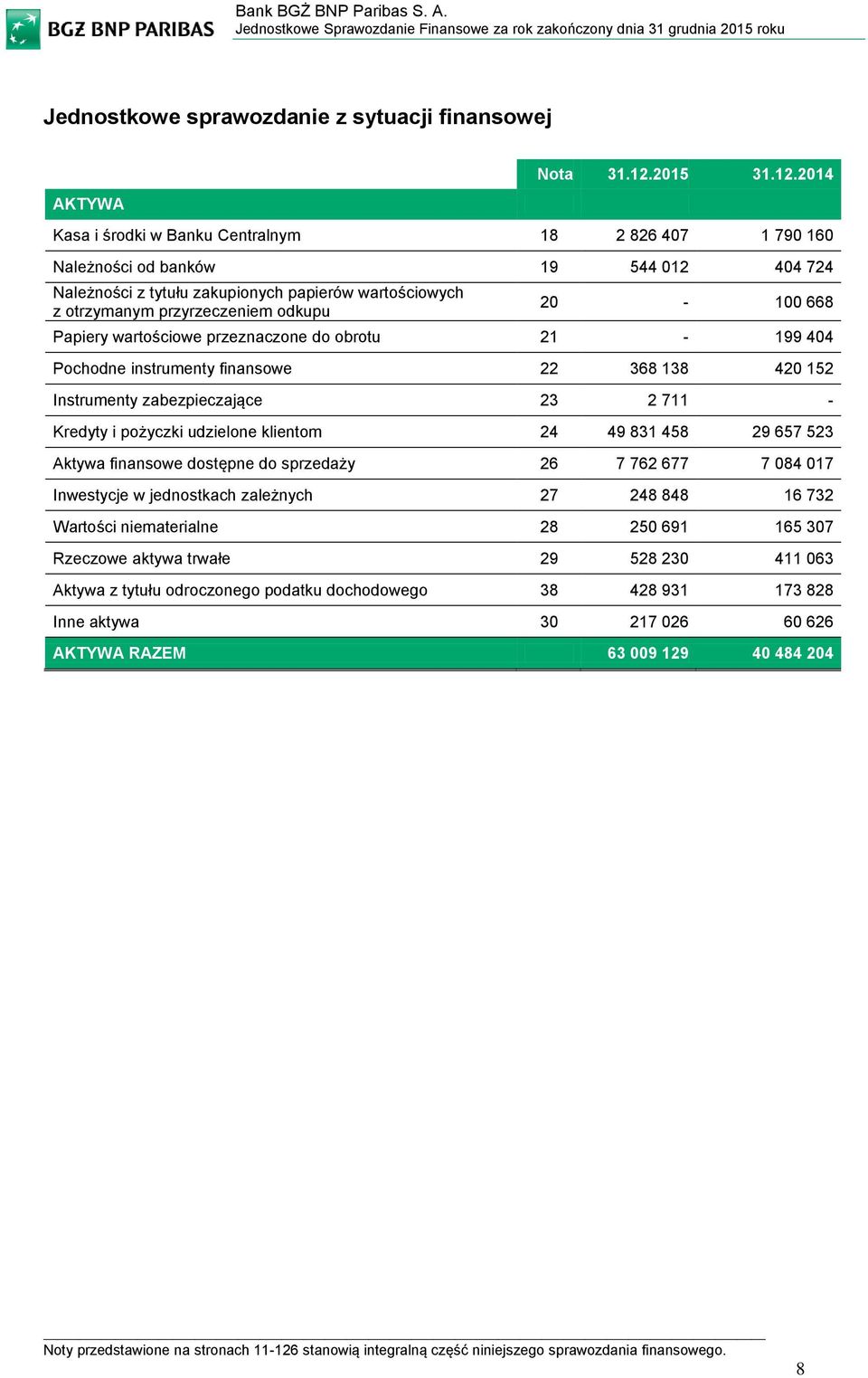 2014 Kasa i środki w Banku Centralnym 18 2 826 407 1 790 160 Należności od banków 19 544 012 404 724 Należności z tytułu zakupionych papierów wartościowych z otrzymanym przyrzeczeniem odkupu 20-100
