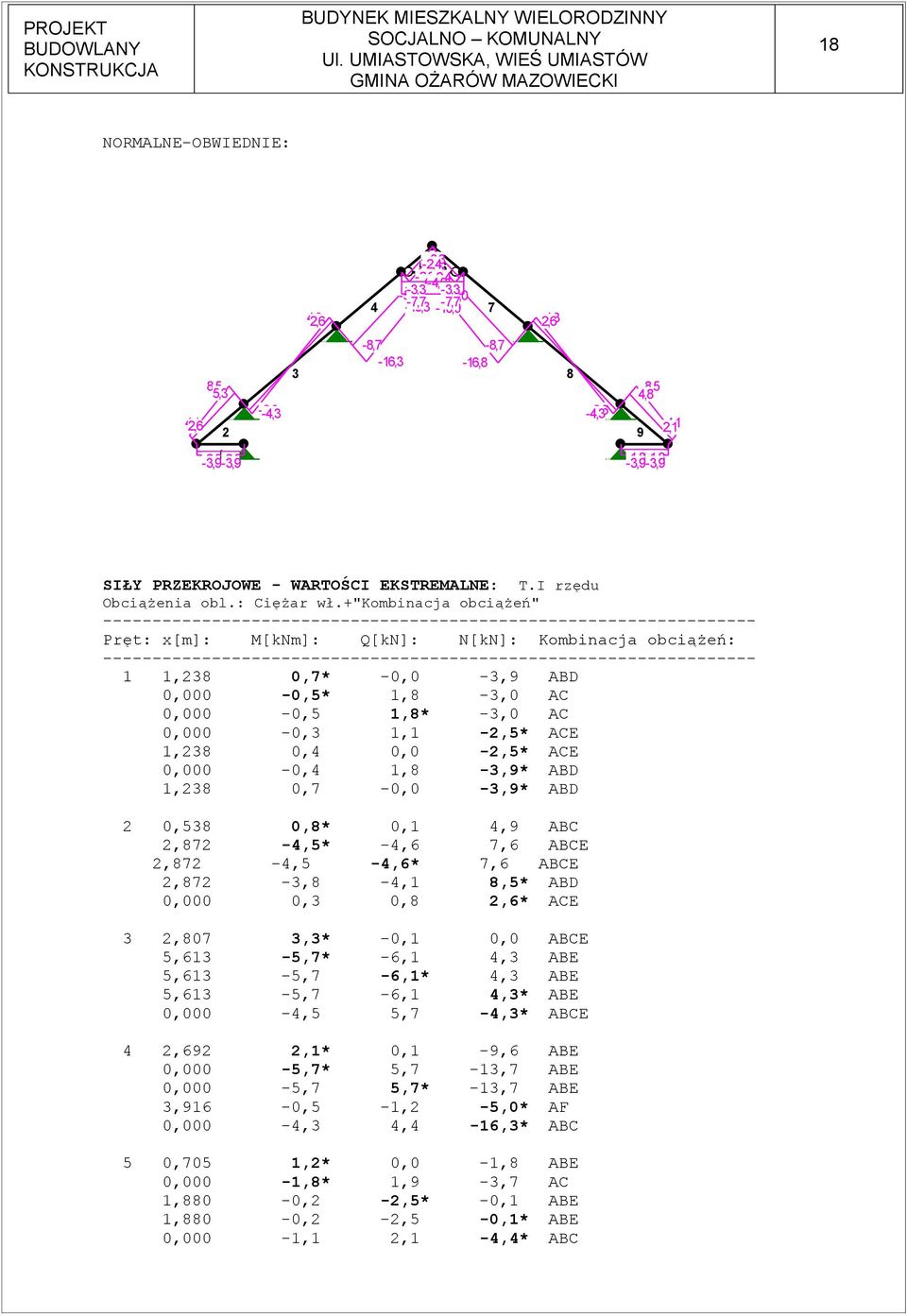 +"kombinacja obciążeń" Pręt: x[m]: M[kNm]: Q[kN]: N[kN]: Kombinacja obciążeń:,238 0,7* -0,0-3,9 ABD 0,000-0,5*,8-3,0 AC 0,000-0,5,8* -3,0 AC 0,000-0,3, -2,5* ACE,238 0,4 0,0-2,5* ACE 0,000-0,4,8-3,9*