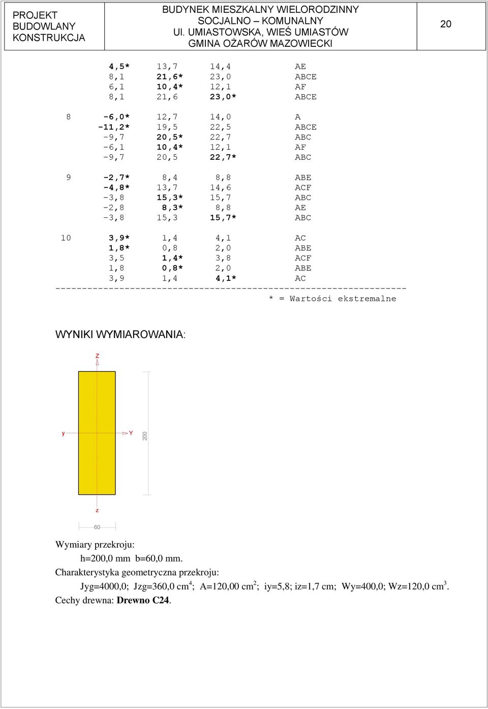 3,5,4* 3,8 ACF,8 0,8* 2,0 ABE 3,9,4 4,* AC * = Wartości ekstremalne WYNIKI WYMIAROWANIA: Z y Y z 60 Wymiary przekroju: h=200,0 mm b=60,0 mm.