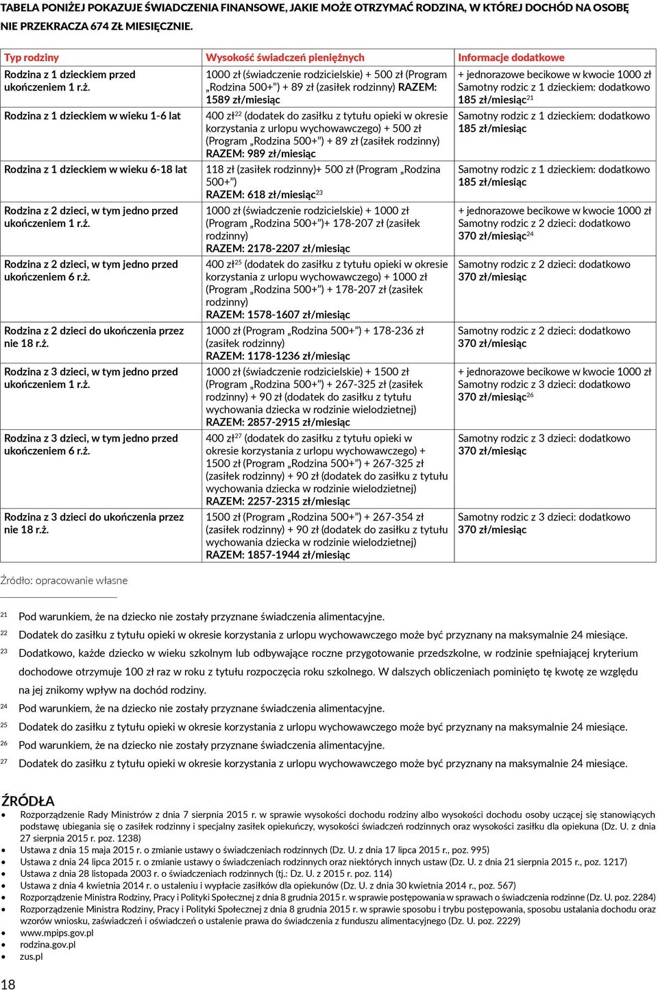 ż. Rodzina z 2 dzieci, w tym jedno przed ukończeniem 6 r.ż. Rodzina z 2 dzieci do ukończenia przez nie 18 r.ż. Rodzina z 3 dzieci, w tym jedno przed ukończeniem 1 r.ż. Rodzina z 3 dzieci, w tym jedno przed ukończeniem 6 r.