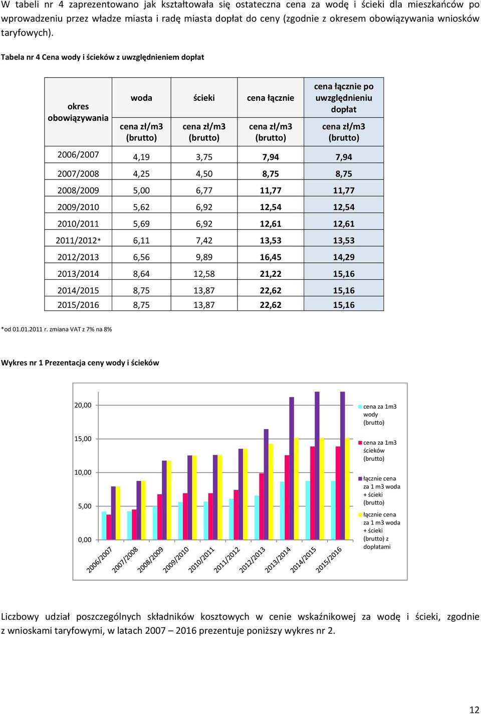 Tabela nr 4 Cena wody i ścieków z uwzględnieniem dopłat okres obowiązywania woda ścieki cena łącznie cena zł/m3 (brutto) cena zł/m3 (brutto) cena zł/m3 (brutto) cena łącznie po uwzględnieniu dopłat