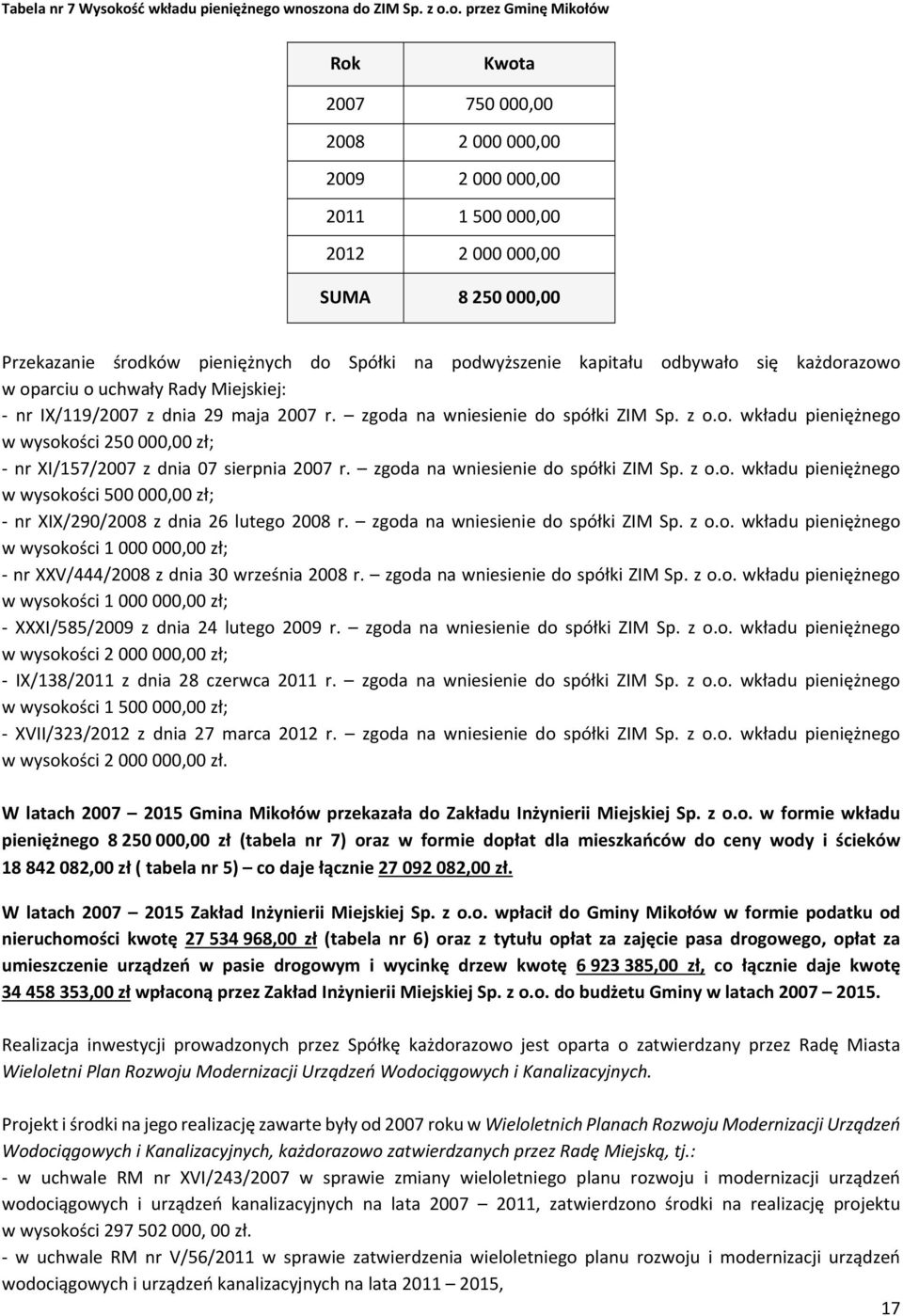 środków pieniężnych do Spółki na podwyższenie kapitału odbywało się każdorazowo w oparciu o uchwały Rady Miejskiej: nr IX/119/2007 z dnia 29 maja 2007 r. zgoda na wniesienie do spółki ZIM Sp. z o.o. wkładu pieniężnego w wysokości 250 000,00 zł; nr XI/157/2007 z dnia 07 sierpnia 2007 r.