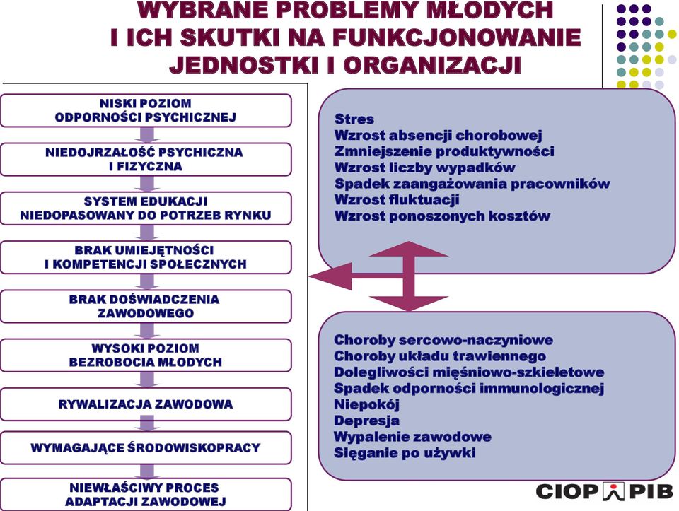 UMIEJĘTNOŚCI I KOMPETENCJI SPOŁECZNYCH BRAK DOŚWIADCZENIA ZAWODOWEGO WYSOKI POZIOM BEZROBOCIA MŁODYCH RYWALIZACJA ZAWODOWA WYMAGAJĄCE ŚRODOWISKOPRACY Choroby sercowo-naczyniowe